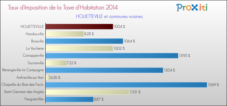 Taux d'imposition de la taxe d'habitation 2014 pour HOUETTEVILLE et les communes proches Comparaison des taux d'imposition de la taxe d'habitation 2014 pour HOUETTEVILLE et les communes voisines