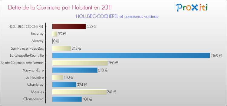 Dette par habitant de la commune en 2011 pour HOULBEC-COCHEREL et les communes proches Comparaison de la dette par habitant de la commune en 2011 pour HOULBEC-COCHEREL et les communes voisines