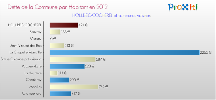 Dette par habitant de la commune en 2012 pour HOULBEC-COCHEREL et les communes proches Comparaison de la dette par habitant de la commune en 2012 pour HOULBEC-COCHEREL et les communes voisines