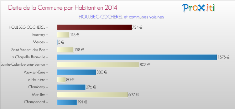 Dette par habitant de la commune en 2014 pour HOULBEC-COCHEREL et les communes proches Comparaison de la dette par habitant de la commune en 2014 pour HOULBEC-COCHEREL et les communes voisines