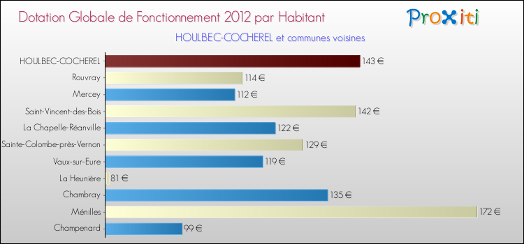 Montant des dotations globales de fonctionnement DGF par Habitant pour HOULBEC-COCHEREL et les communes proches Comparaison des des dotations globales de fonctionnement DGF par habitant pour HOULBEC-COCHEREL et les communes voisines