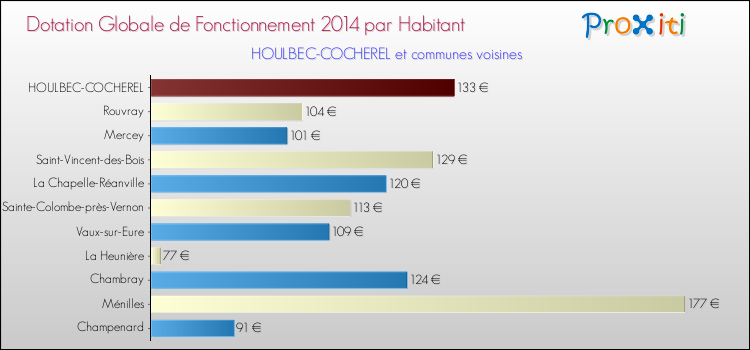 Montant des dotations globales de fonctionnement DGF par Habitant pour HOULBEC-COCHEREL et les communes proches en 2014. Comparaison des des dotations globales de fonctionnement DGF par habitant pour HOULBEC-COCHEREL et les communes voisines en 2014.