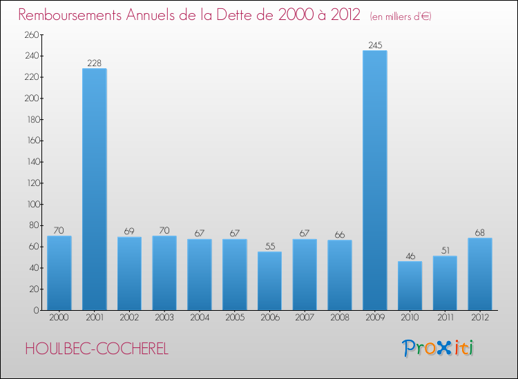 Evolution de l'annuité de la dette pour la commune de HOULBEC-COCHEREL de 2000 à 2012 Annuités de la dette pour HOULBEC-COCHEREL de 2000 à 2012