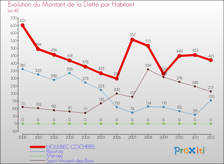 Evolution de la dette par habitant pour la commune de HOULBEC-COCHEREL et les communes proches de 2000 à 2012 Comparaison de la dette par habitant pour HOULBEC-COCHEREL et les communes voisines de 2000 à 2012