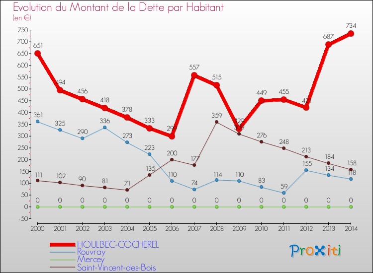 Evolution de la dette par habitant pour la commune de HOULBEC-COCHEREL et les communes proches de 2000 à 2014 Comparaison de la dette par habitant pour HOULBEC-COCHEREL et les communes voisines de 2000 à 2014