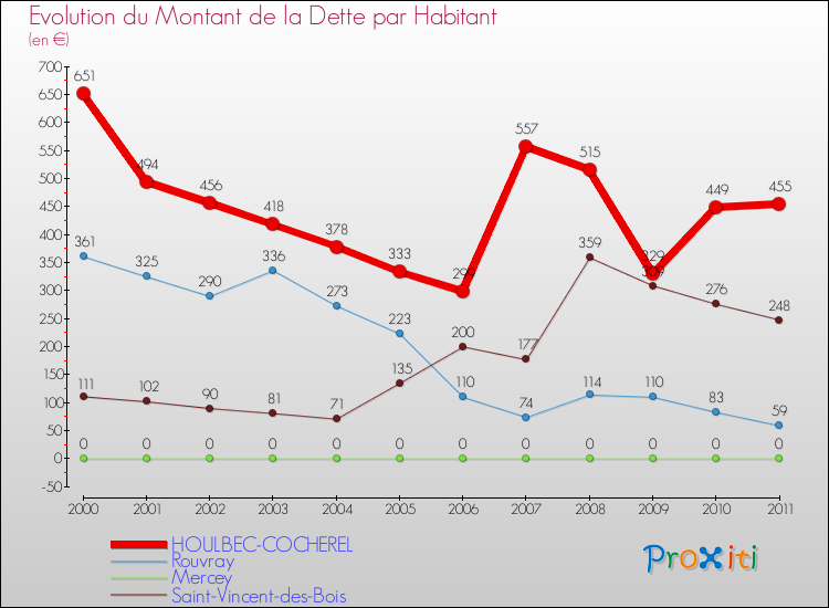 Evolution de la dette par habitant pour la commune de HOULBEC-COCHEREL et les communes proches Comparaison de la dette par habitant pour HOULBEC-COCHEREL et les communes voisines