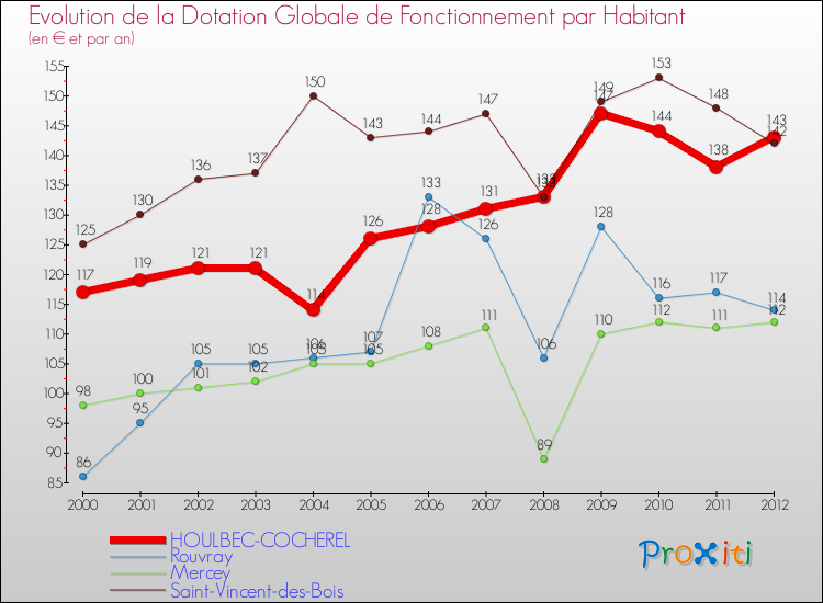 Evolution et montant de la dotation globale de fonctionnement par Habitant pour HOULBEC-COCHEREL et les communes proches Comparaison des dotations globales de fonctionnement par habitant pour HOULBEC-COCHEREL et les communes voisines