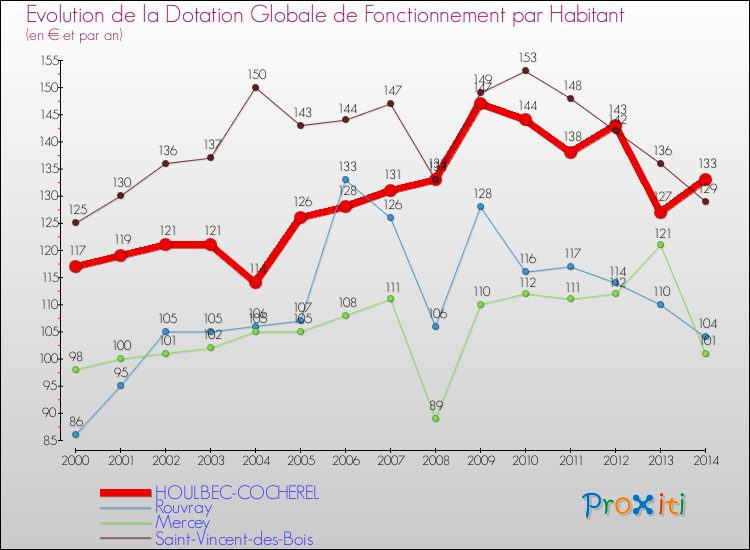 Evolution et montant de la dotation globale de fonctionnement par Habitant pour HOULBEC-COCHEREL et les communes proches de 2000 à 2014. Comparaison des dotations globales de fonctionnement par habitant pour HOULBEC-COCHEREL et les communes voisines de 2000 à 2014.