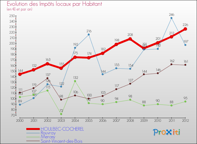 Evolution et montant des impôts locaux par Habitant pour HOULBEC-COCHEREL et les communes proches Comparaison des impôts locaux par habitant pour HOULBEC-COCHEREL et les communes voisines
