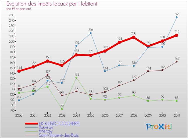 Evolution et montant des impôts locaux par Habitant pour HOULBEC-COCHEREL et les communes proches Comparaison des impôts locaux par habitant pour HOULBEC-COCHEREL et les communes voisines