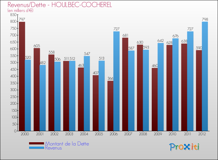 Evolution comparée de la dette et des revenus pour la commune de HOULBEC-COCHEREL de 2000 à 2012 Comparaison de la dette et des revenus pour HOULBEC-COCHEREL de 2000 à 2012