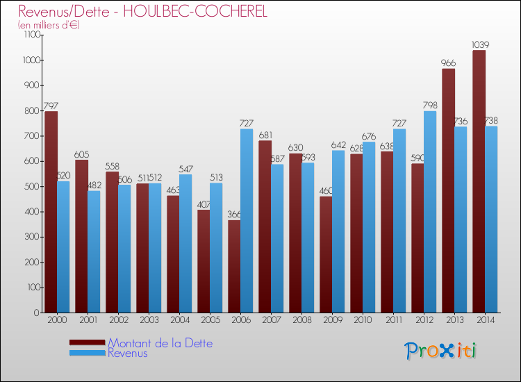 Evolution comparée de la dette et des revenus pour la commune de HOULBEC-COCHEREL de 2000 à 2014 Comparaison de la dette et des revenus pour HOULBEC-COCHEREL de 2000 à 2014