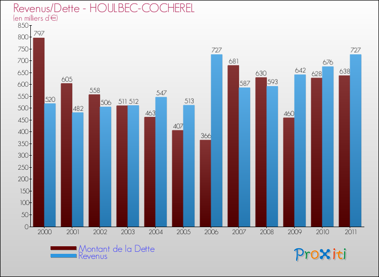 Evolution comparée de la dette et des revenus pour la commune de HOULBEC-COCHEREL de 2000 à 2011 Comparaison de la dette et des revenus pour HOULBEC-COCHEREL de 2000 à 2011