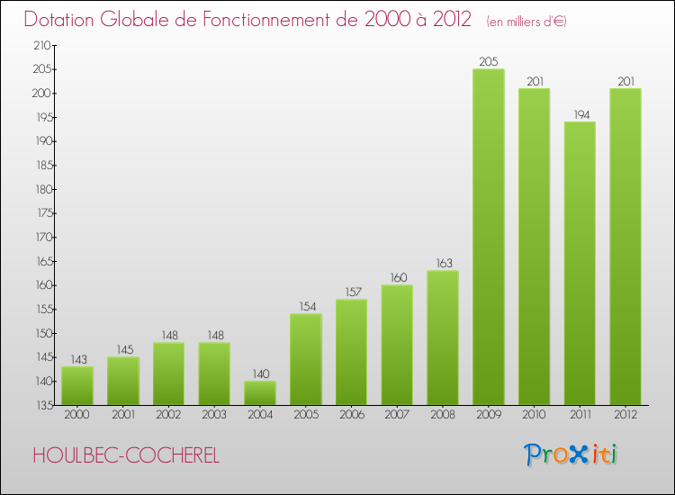 Evolution du montant de la Dotation Globale de Fonctionnement pour la commune de HOULBEC-COCHEREL de 2000 à 2012 Evolution du montant de la Dotation Globale de Fonctionnement pour HOULBEC-COCHEREL de 2000 à 2012