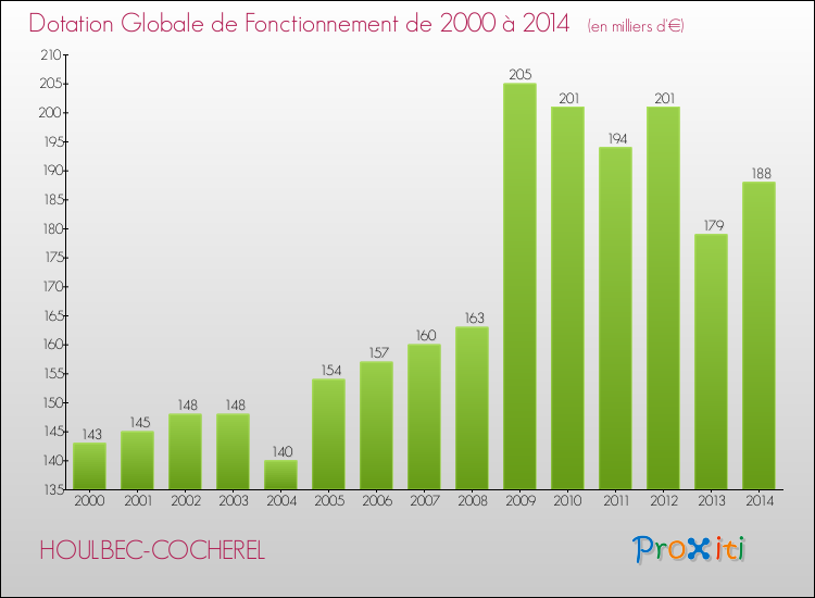 Evolution du montant de la Dotation Globale de Fonctionnement pour la commune de HOULBEC-COCHEREL de 2000 à 2014 Evolution du montant de la Dotation Globale de Fonctionnement pour HOULBEC-COCHEREL de 2000 à 2014