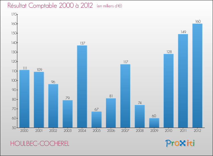Evolution du résultat comptable pour la commune de HOULBEC-COCHEREL de 2000 à 2012 Evolution du résultat comptable pour HOULBEC-COCHEREL de 2000 à 2012