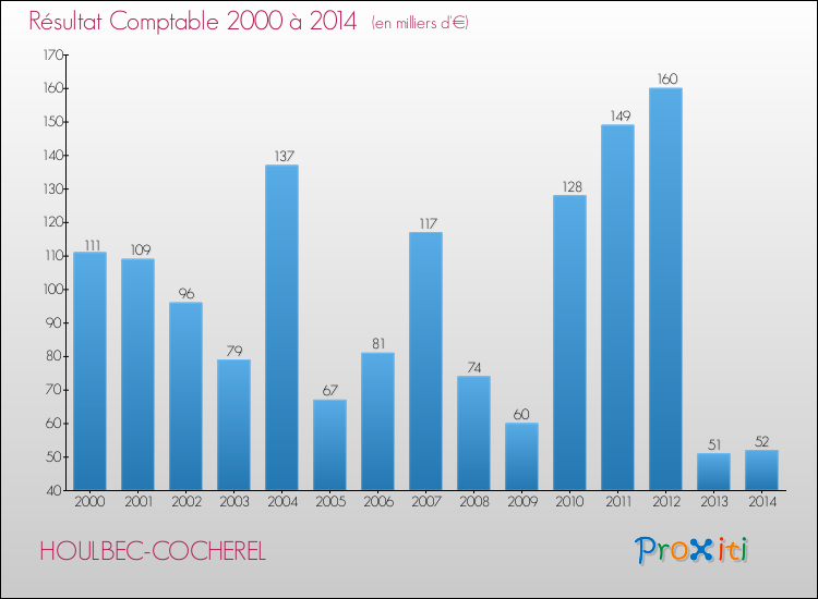 Evolution du résultat comptable pour la commune de HOULBEC-COCHEREL de 2000 à 2014 Evolution du résultat comptable pour HOULBEC-COCHEREL de 2000 à 2014