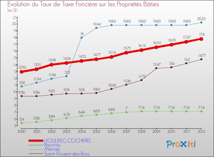 Evolution du taux de la taxe foncière sur le bati pour HOULBEC-COCHEREL et les communes proches de 2000 à 2012 Comparaison des taux de taxe foncière sur le bati pour HOULBEC-COCHEREL et les communes voisines de 2000 à 2012