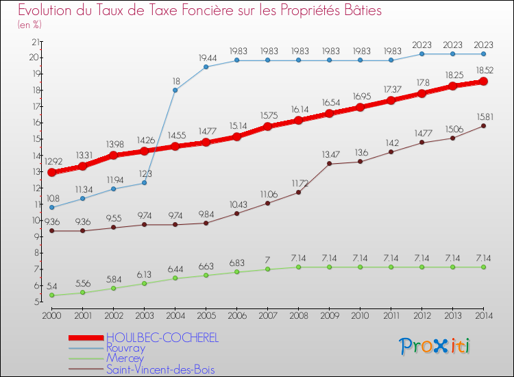 Evolution du taux de la taxe foncière sur le bati pour HOULBEC-COCHEREL et les communes proches de 2000 à 2014 Comparaison des taux de taxe foncière sur le bati pour HOULBEC-COCHEREL et les communes voisines de 2000 à 2014