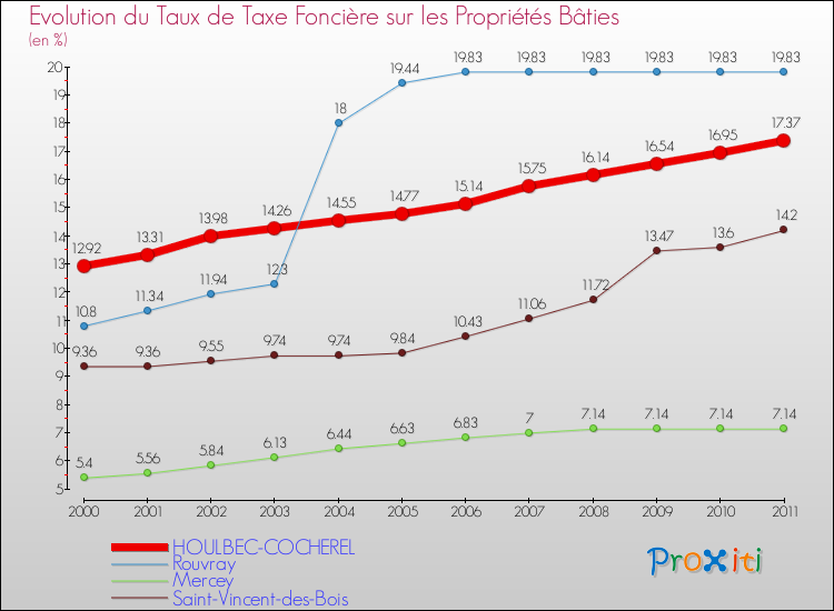 Evolution du taux de la taxe foncière sur le bati pour HOULBEC-COCHEREL et les communes proches Comparaison des taux de taxe foncière sur le bati pour HOULBEC-COCHEREL et les communes voisines