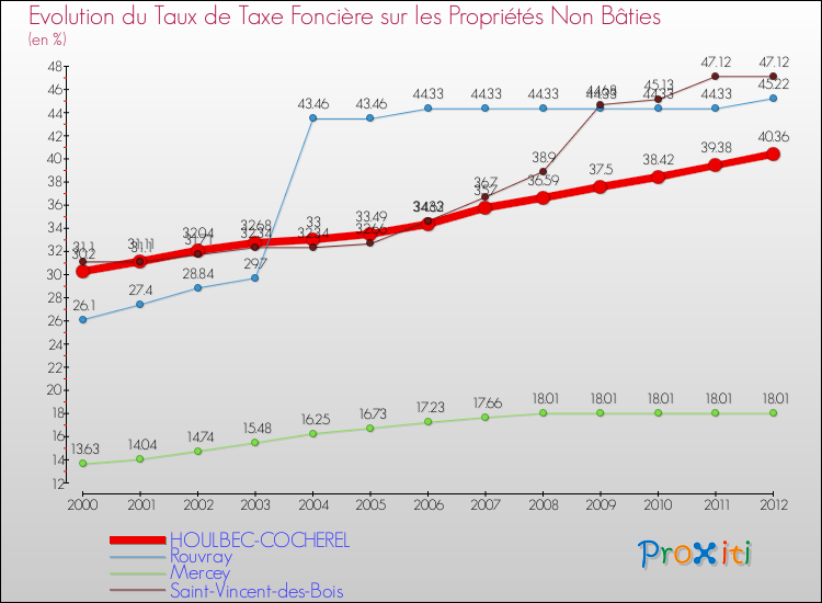 Evolution du taux de la taxe foncière sur les immeubles et terrains non batis pour HOULBEC-COCHEREL et les communes proches de 2000 à 2012 Comparaison des taux de la taxe foncière sur les immeubles et terrains non batis pour HOULBEC-COCHEREL et les communes voisines de 2000 à 2012