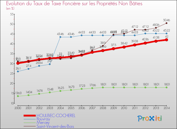 Evolution du taux de la taxe foncière sur les immeubles et terrains non batis pour HOULBEC-COCHEREL et les communes proches de 2000 à 2014 Comparaison des taux de la taxe foncière sur les immeubles et terrains non batis pour HOULBEC-COCHEREL et les communes voisines de 2000 à 2014