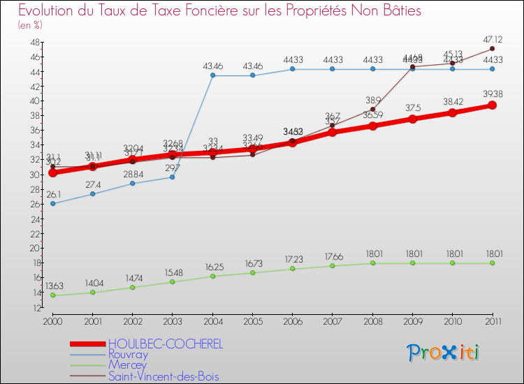 Evolution du taux de la taxe foncière sur les immeubles et terrains non batis pour HOULBEC-COCHEREL et les communes proches Comparaison des taux de la taxe foncière sur les immeubles et terrains non batis pour HOULBEC-COCHEREL et les communes voisines