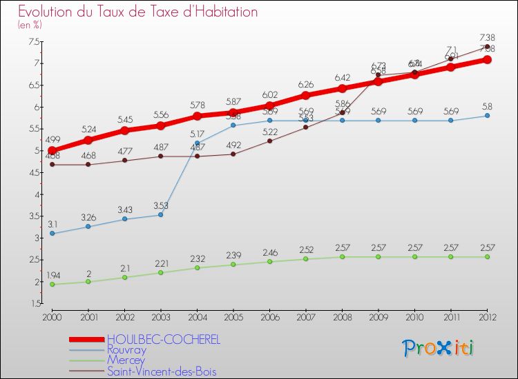 Evolution du taux de la taxe d'habitation pour HOULBEC-COCHEREL et les communes proches Comparaison des taux de la taxe d'habitation pour HOULBEC-COCHEREL et les communes voisines