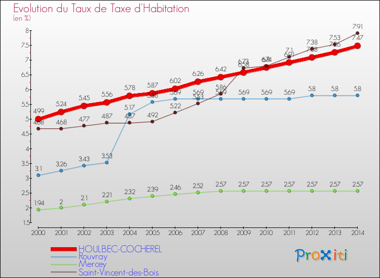 Evolution du taux de la taxe d'habitation pour HOULBEC-COCHEREL et les communes proches de 2000 à 2014 Comparaison des taux de la taxe d'habitation pour HOULBEC-COCHEREL et les communes voisines de 2000 à 2014
