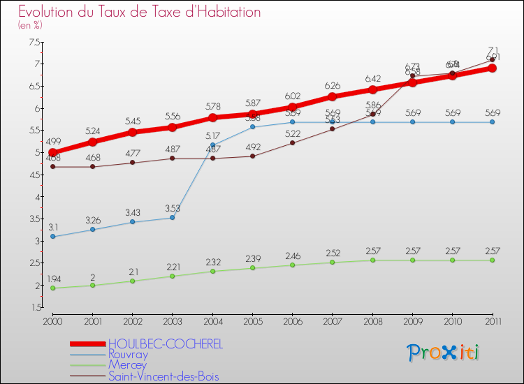 Evolution du taux de la taxe d'habitation pour HOULBEC-COCHEREL et les communes proches Comparaison des taux de la taxe d'habitation pour HOULBEC-COCHEREL et les communes voisines