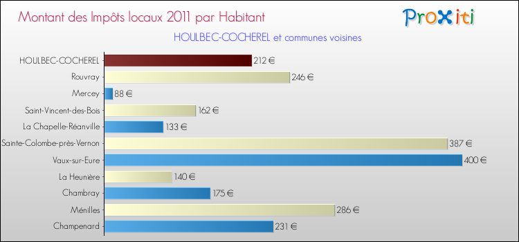 Montant des impôts locaux par Habitant pour HOULBEC-COCHEREL et les communes proches Comparaison des impôts locaux par habitant pour HOULBEC-COCHEREL et les communes voisines