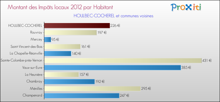 Montant des impôts locaux par Habitant pour HOULBEC-COCHEREL et les communes proches Comparaison des impôts locaux par habitant pour HOULBEC-COCHEREL et les communes voisines