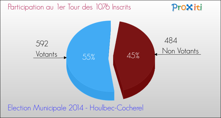 Participation au 1er Tour des Elections Municipales 2014 de la commune de Houlbec-Cocherel Elections Municipales 2014 - Participation au 1er Tour pour la commune de Houlbec-Cocherel