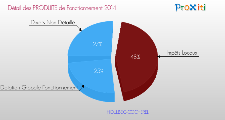 Décomposition du Budget de Fonctionnement 2014 de la commune de HOULBEC-COCHEREL Budget de Fonctionnement 2014 pour la commune de HOULBEC-COCHEREL