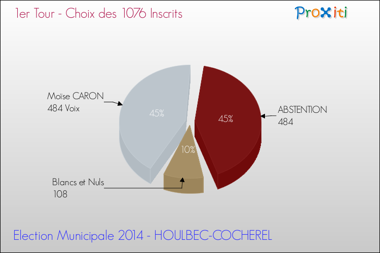 Résultats par rapport aux inscrits au 1er Tour des Elections Municipales 2014 de la commune de HOULBEC-COCHEREL Elections Municipales 2014 - Résultats par rapport aux inscrits au 1er Tour pour la commune de HOULBEC-COCHEREL