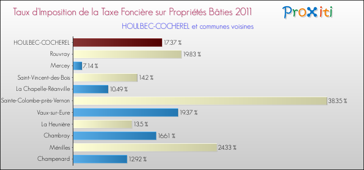 Taux d'imposition de la taxe foncière sur le bati 2011 pour HOULBEC-COCHEREL et les communes proches Comparaison des taux d'imposition de la taxe foncière sur le bati 2011 pour HOULBEC-COCHEREL et les communes voisines