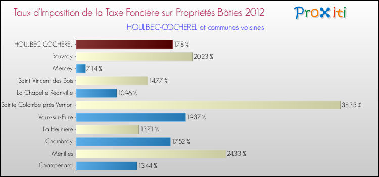 Taux d'imposition de la taxe foncière sur le bati 2012 pour HOULBEC-COCHEREL et les communes proches Comparaison des taux d'imposition de la taxe foncière sur le bati 2012 pour HOULBEC-COCHEREL et les communes voisines