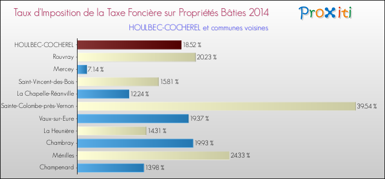 Taux d'imposition de la taxe foncière sur le bati 2014 pour HOULBEC-COCHEREL et les communes proches Comparaison des taux d'imposition de la taxe foncière sur le bati 2014 pour HOULBEC-COCHEREL et les communes voisines