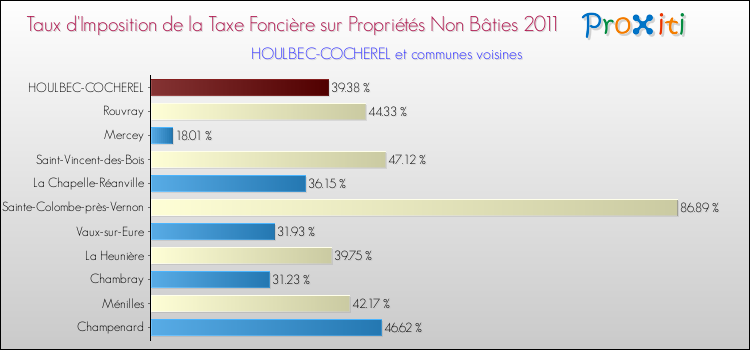 Taux d'imposition de la taxe foncière sur les immeubles et terrains non batis 2011 pour HOULBEC-COCHEREL et les communes proches Comparaison des taux d'imposition de la taxe foncière sur les immeubles et terrains non batis 2011 pour HOULBEC-COCHEREL et les communes voisines