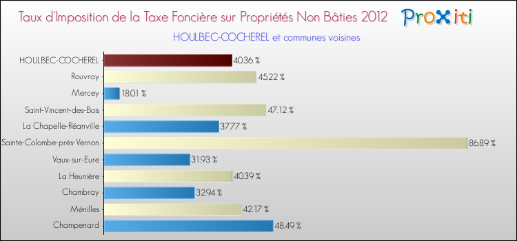 Taux d'imposition de la taxe foncière sur les immeubles et terrains non batis 2012 pour HOULBEC-COCHEREL et les communes proches Comparaison des taux d'imposition de la taxe foncière sur les immeubles et terrains non batis 2012 pour HOULBEC-COCHEREL et les communes voisines