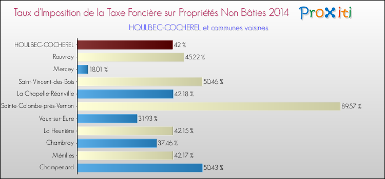 Taux d'imposition de la taxe foncière sur les immeubles et terrains non batis 2014 pour HOULBEC-COCHEREL et les communes proches Comparaison des taux d'imposition de la taxe foncière sur les immeubles et terrains non batis 2014 pour HOULBEC-COCHEREL et les communes voisines
