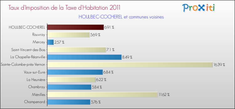Taux d'imposition de la taxe d'habitation 2011 pour HOULBEC-COCHEREL et les communes proches Comparaison des taux d'imposition de la taxe d'habitation 2011 pour HOULBEC-COCHEREL et les communes voisines