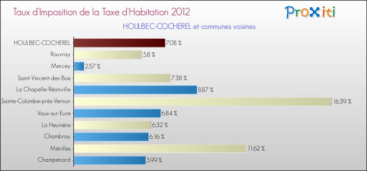 Taux d'imposition de la taxe d'habitation 2012 pour HOULBEC-COCHEREL et les communes proches Comparaison des taux d'imposition de la taxe d'habitation 2012 pour HOULBEC-COCHEREL et les communes voisines