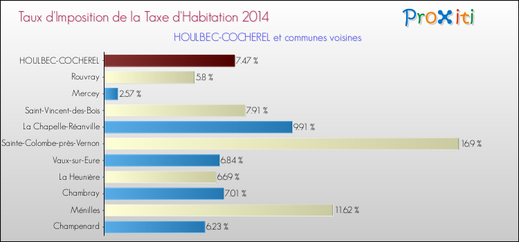 Taux d'imposition de la taxe d'habitation 2014 pour HOULBEC-COCHEREL et les communes proches Comparaison des taux d'imposition de la taxe d'habitation 2014 pour HOULBEC-COCHEREL et les communes voisines