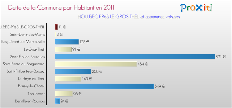 Dette par habitant de la commune en 2011 pour HOULBEC-PRèS-LE-GROS-THEIL et les communes proches Comparaison de la dette par habitant de la commune en 2011 pour HOULBEC-PRèS-LE-GROS-THEIL et les communes voisines
