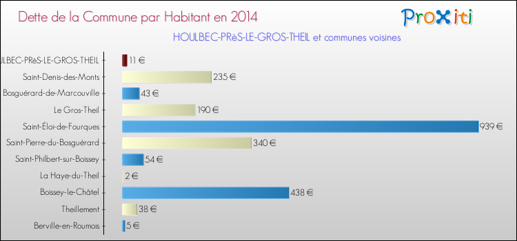 Dette par habitant de la commune en 2014 pour HOULBEC-PRèS-LE-GROS-THEIL et les communes proches Comparaison de la dette par habitant de la commune en 2014 pour HOULBEC-PRèS-LE-GROS-THEIL et les communes voisines