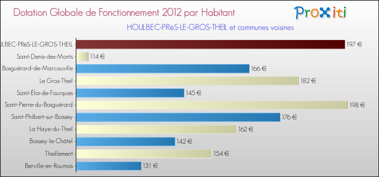 Montant des dotations globales de fonctionnement DGF par Habitant pour HOULBEC-PRèS-LE-GROS-THEIL et les communes proches Comparaison des des dotations globales de fonctionnement DGF par habitant pour HOULBEC-PRèS-LE-GROS-THEIL et les communes voisines