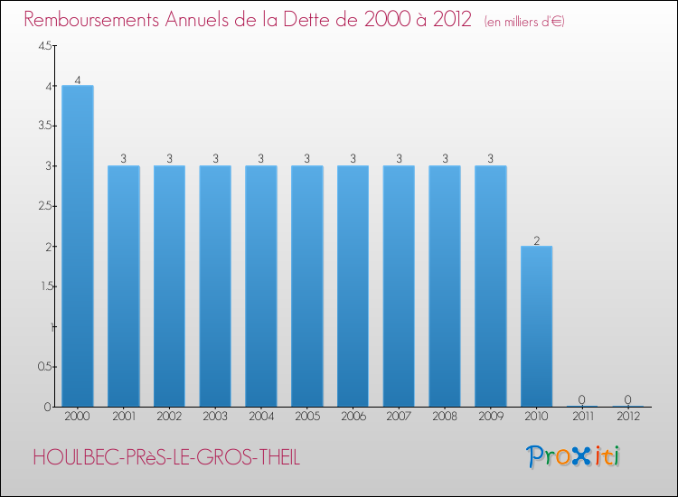 Evolution de l'annuité de la dette pour la commune de HOULBEC-PRèS-LE-GROS-THEIL de 2000 à 2012 Annuités de la dette pour HOULBEC-PRèS-LE-GROS-THEIL de 2000 à 2012