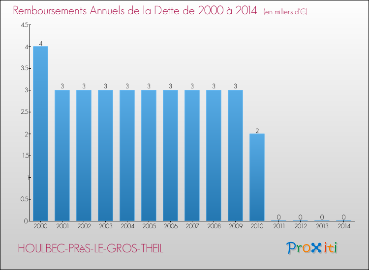 Evolution de l'annuité de la dette pour la commune de HOULBEC-PRèS-LE-GROS-THEIL de 2000 à 2014 Annuités de la dette pour HOULBEC-PRèS-LE-GROS-THEIL de 2000 à 2014