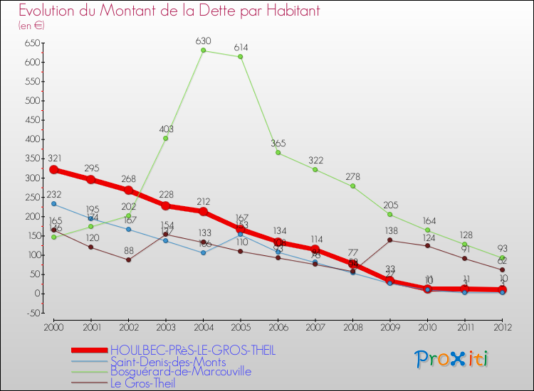 Evolution de la dette par habitant pour la commune de HOULBEC-PRèS-LE-GROS-THEIL et les communes proches de 2000 à 2012 Comparaison de la dette par habitant pour HOULBEC-PRèS-LE-GROS-THEIL et les communes voisines de 2000 à 2012